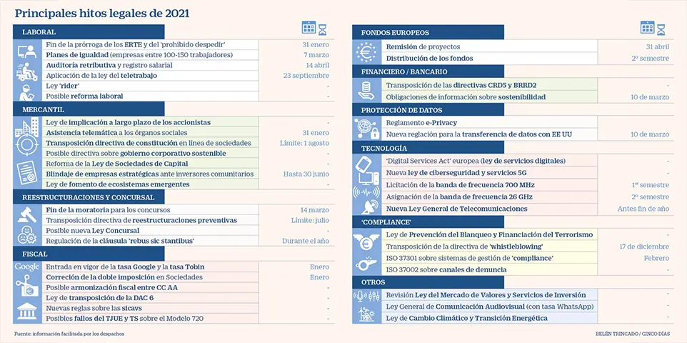 Principales hitos legales de 2021