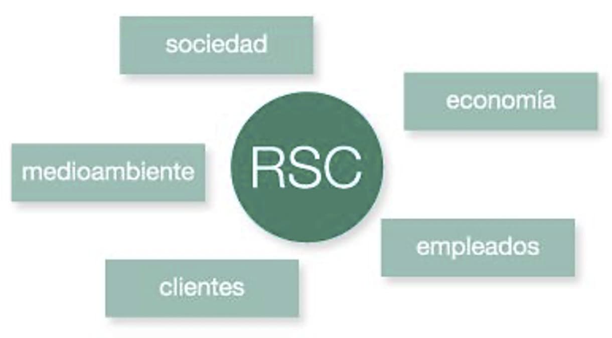 La responsabilidad social un valor a tener en cuenta en el futuro de la