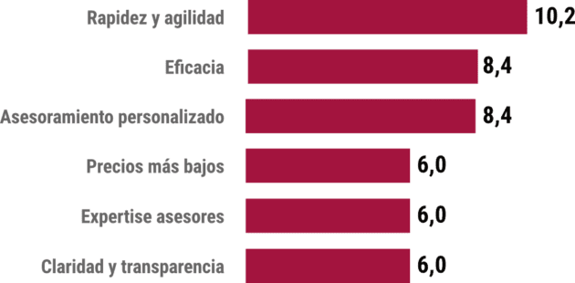 Atributos específicos del despacho profesional ideal. España 2022