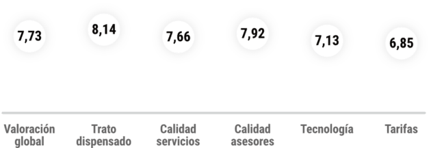 Gráfica con el nivel de satisfacción de las empresas hacia sus asesores en España 2022