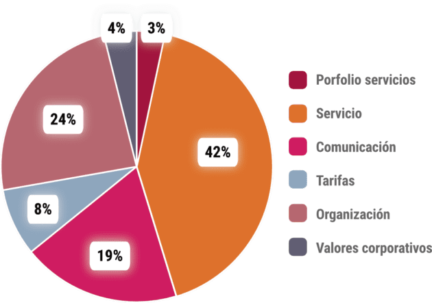 Radiografía del despacho profesional ideal por agrupaciones de atributos. España 2022