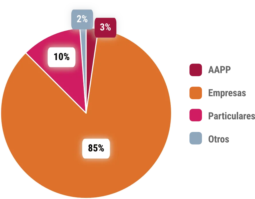 gráfica de los segmentos de clientes segun volumen de negocio
