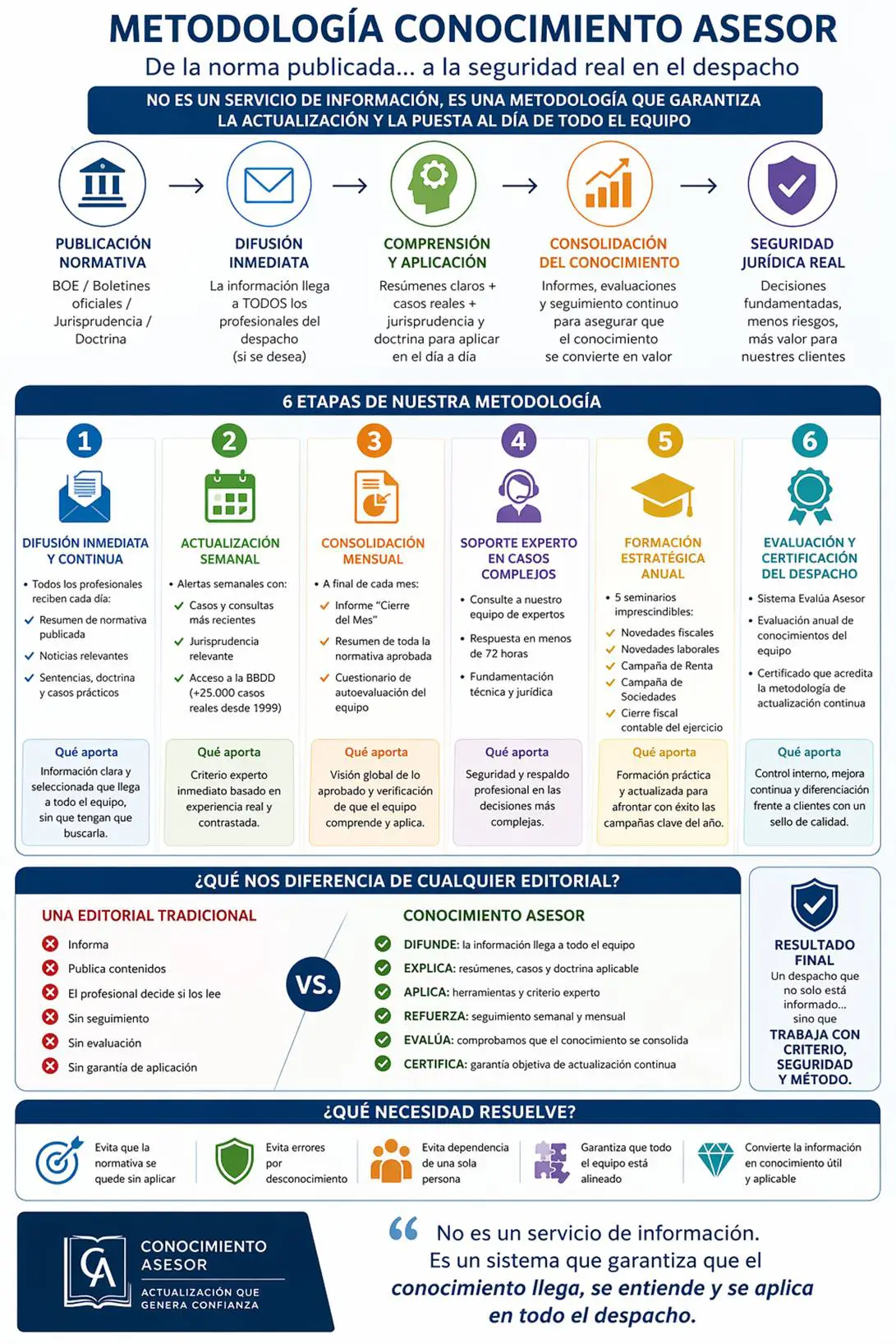 Gráfico de la Metodología Conocimiento Asesor
